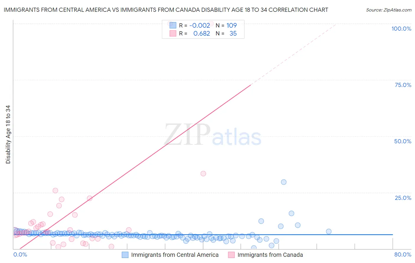 Immigrants from Central America vs Immigrants from Canada Disability Age 18 to 34