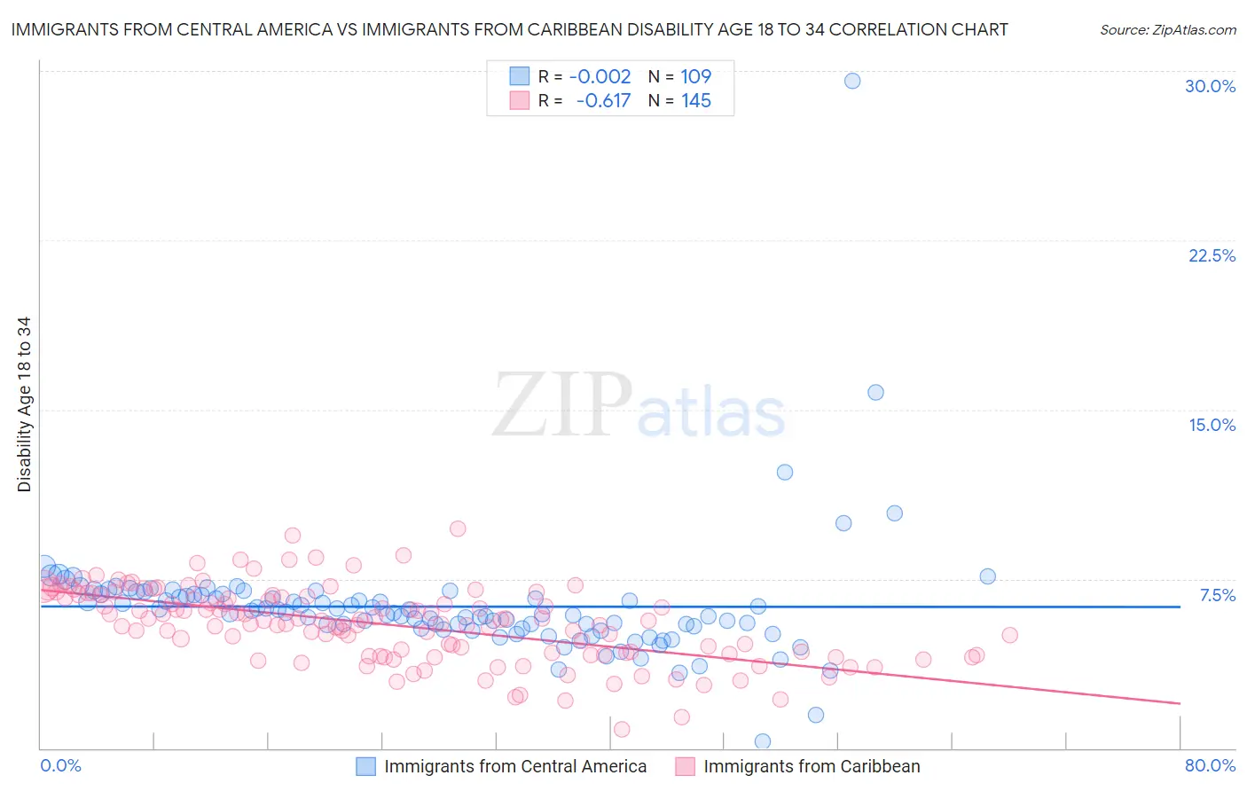 Immigrants from Central America vs Immigrants from Caribbean Disability Age 18 to 34