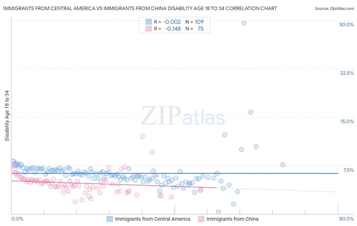 Immigrants from Central America vs Immigrants from China Disability Age 18 to 34