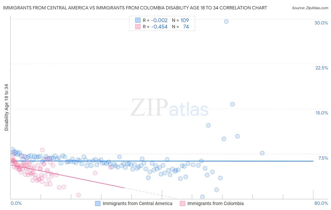 Immigrants from Central America vs Immigrants from Colombia Disability Age 18 to 34