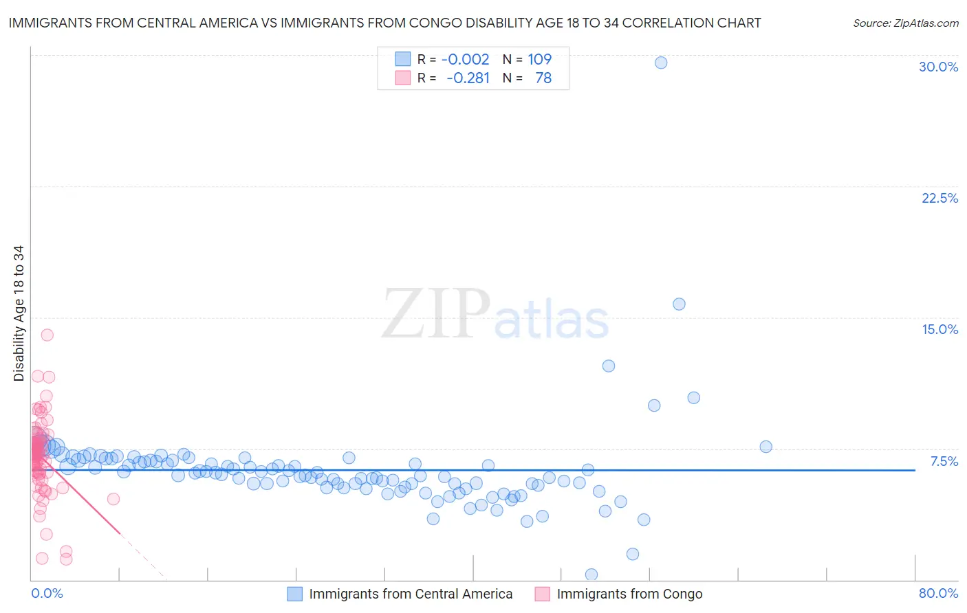 Immigrants from Central America vs Immigrants from Congo Disability Age 18 to 34
