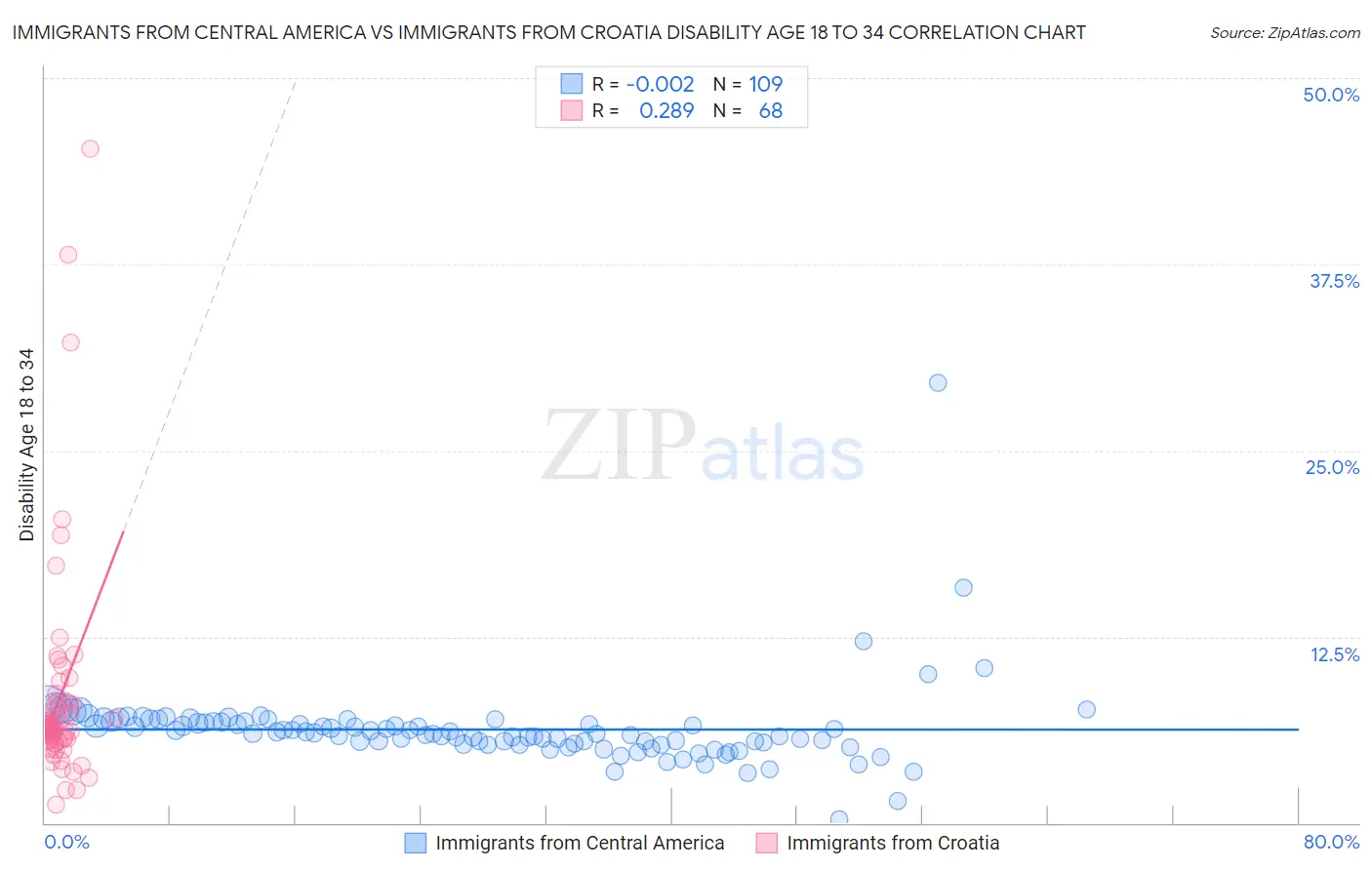 Immigrants from Central America vs Immigrants from Croatia Disability Age 18 to 34