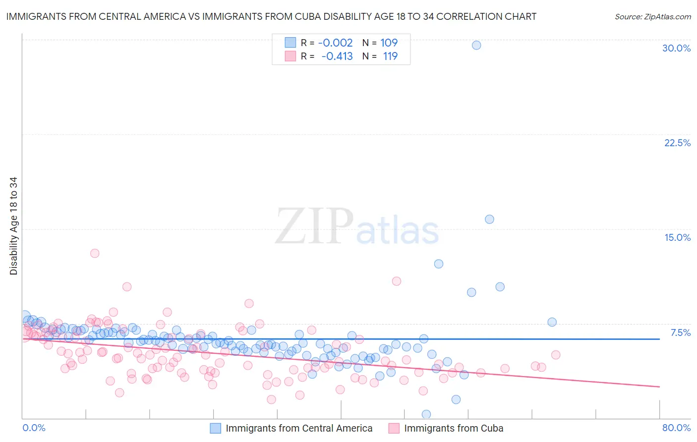 Immigrants from Central America vs Immigrants from Cuba Disability Age 18 to 34