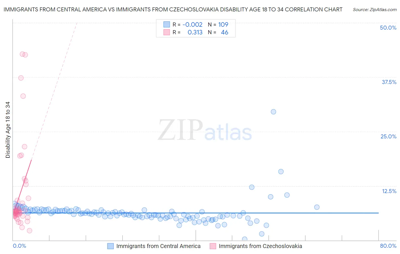 Immigrants from Central America vs Immigrants from Czechoslovakia Disability Age 18 to 34
