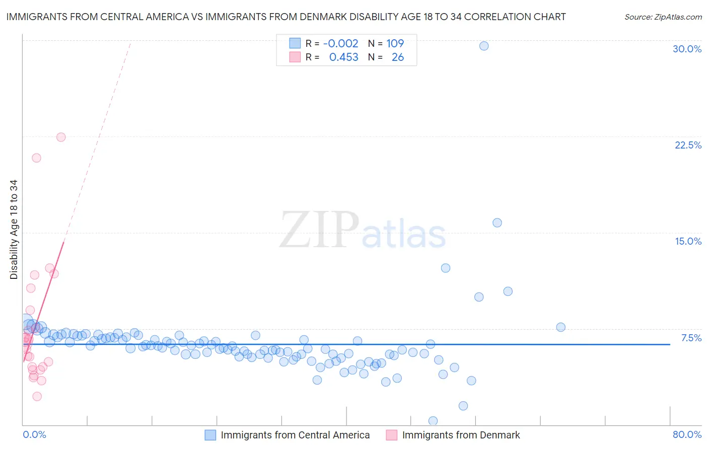 Immigrants from Central America vs Immigrants from Denmark Disability Age 18 to 34