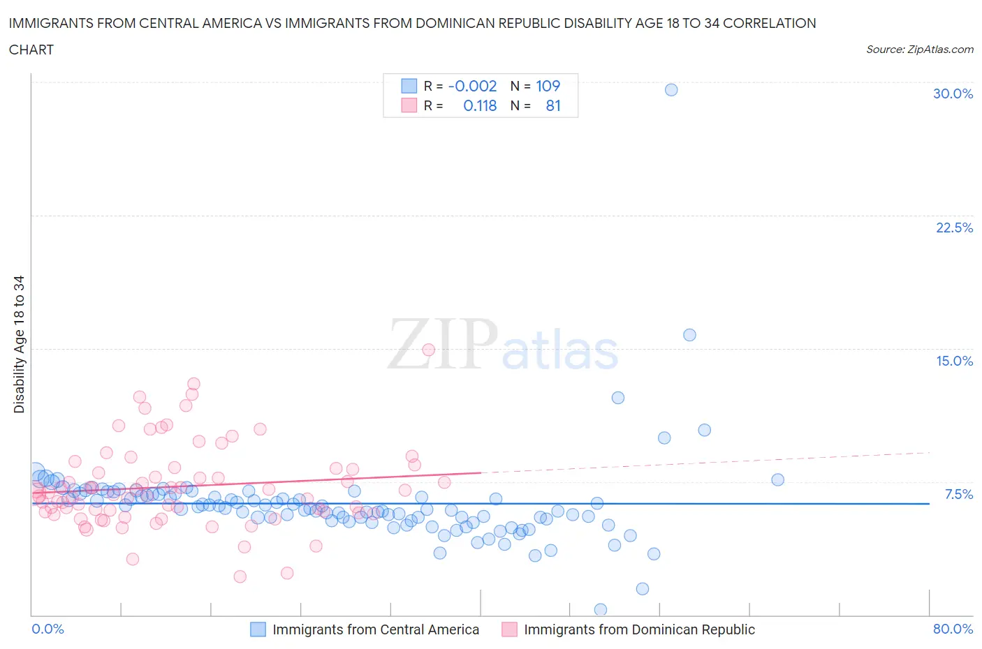 Immigrants from Central America vs Immigrants from Dominican Republic Disability Age 18 to 34