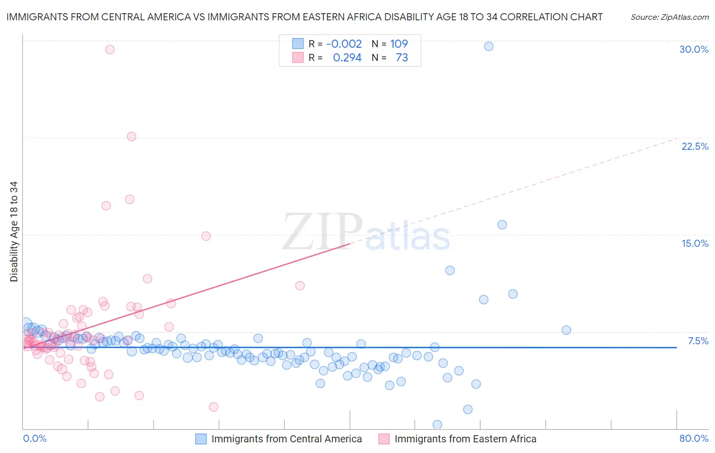 Immigrants from Central America vs Immigrants from Eastern Africa Disability Age 18 to 34