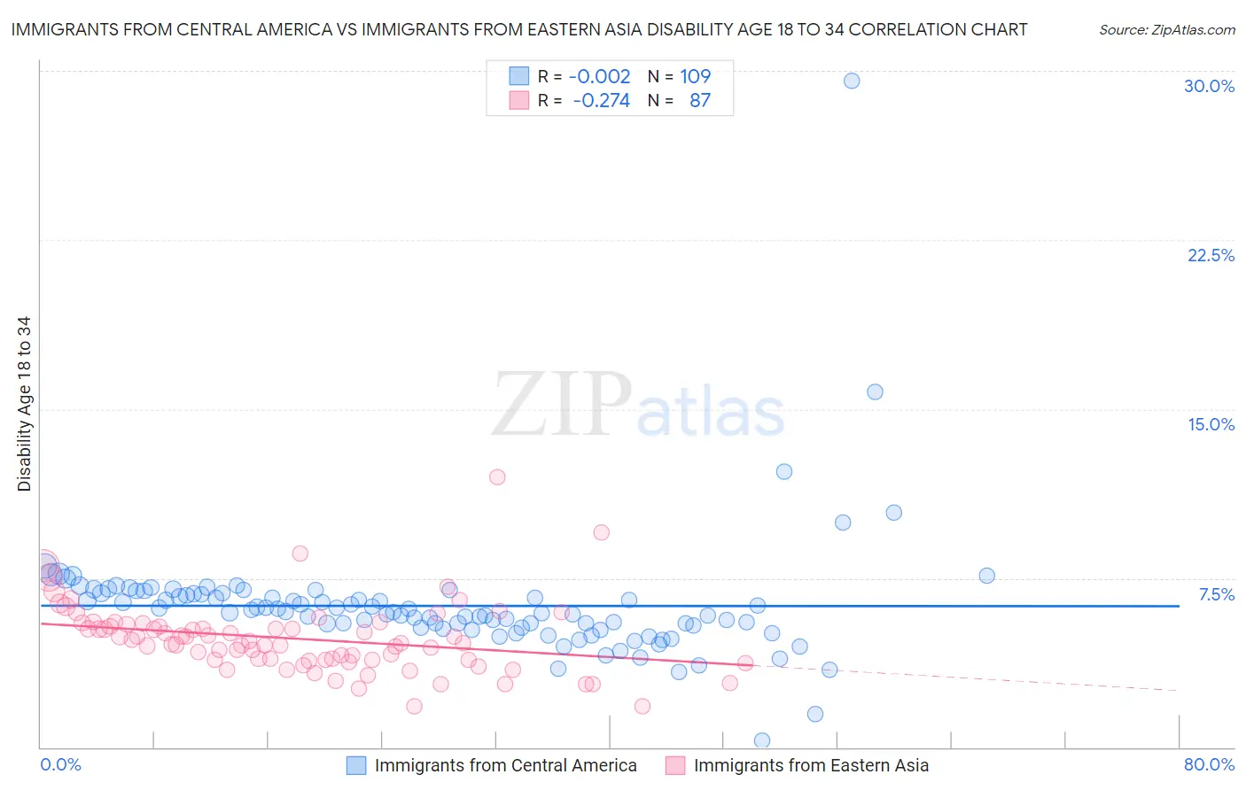 Immigrants from Central America vs Immigrants from Eastern Asia Disability Age 18 to 34
