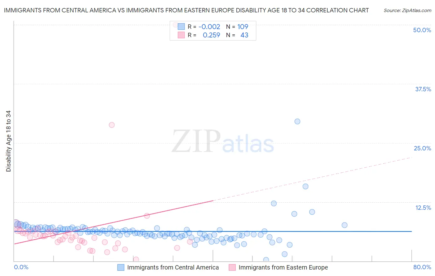 Immigrants from Central America vs Immigrants from Eastern Europe Disability Age 18 to 34