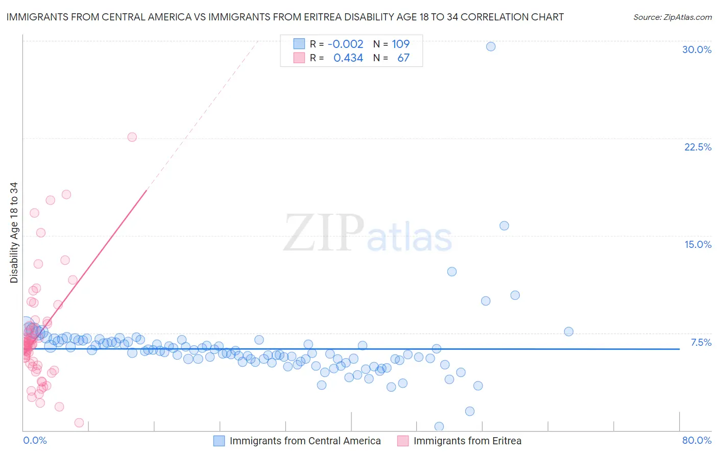 Immigrants from Central America vs Immigrants from Eritrea Disability Age 18 to 34