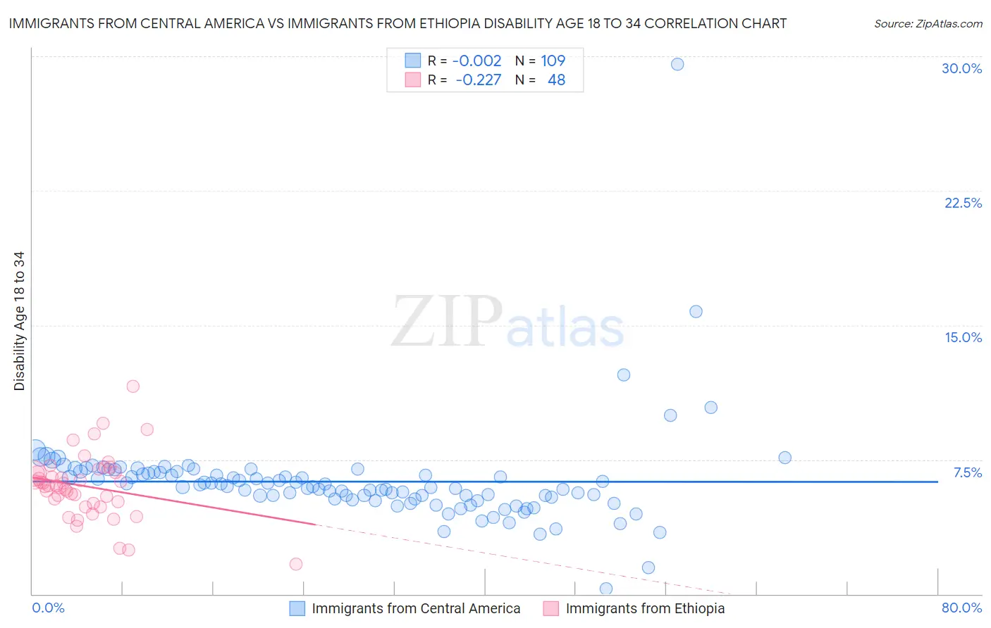 Immigrants from Central America vs Immigrants from Ethiopia Disability Age 18 to 34