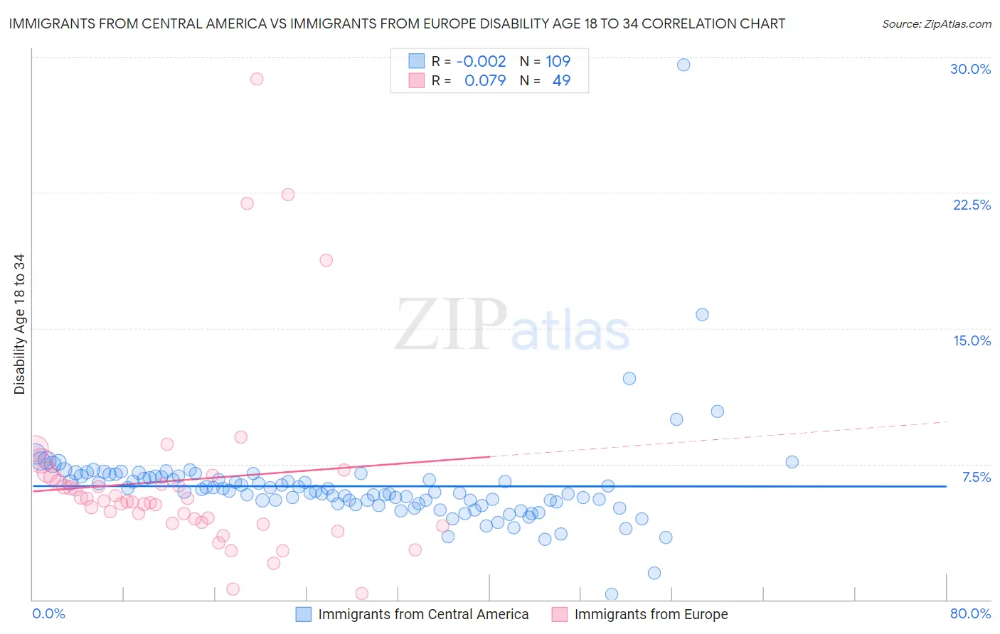 Immigrants from Central America vs Immigrants from Europe Disability Age 18 to 34