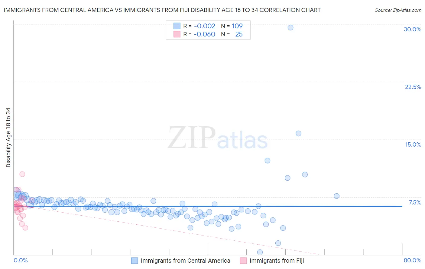 Immigrants from Central America vs Immigrants from Fiji Disability Age 18 to 34