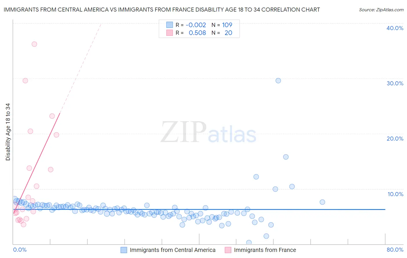 Immigrants from Central America vs Immigrants from France Disability Age 18 to 34