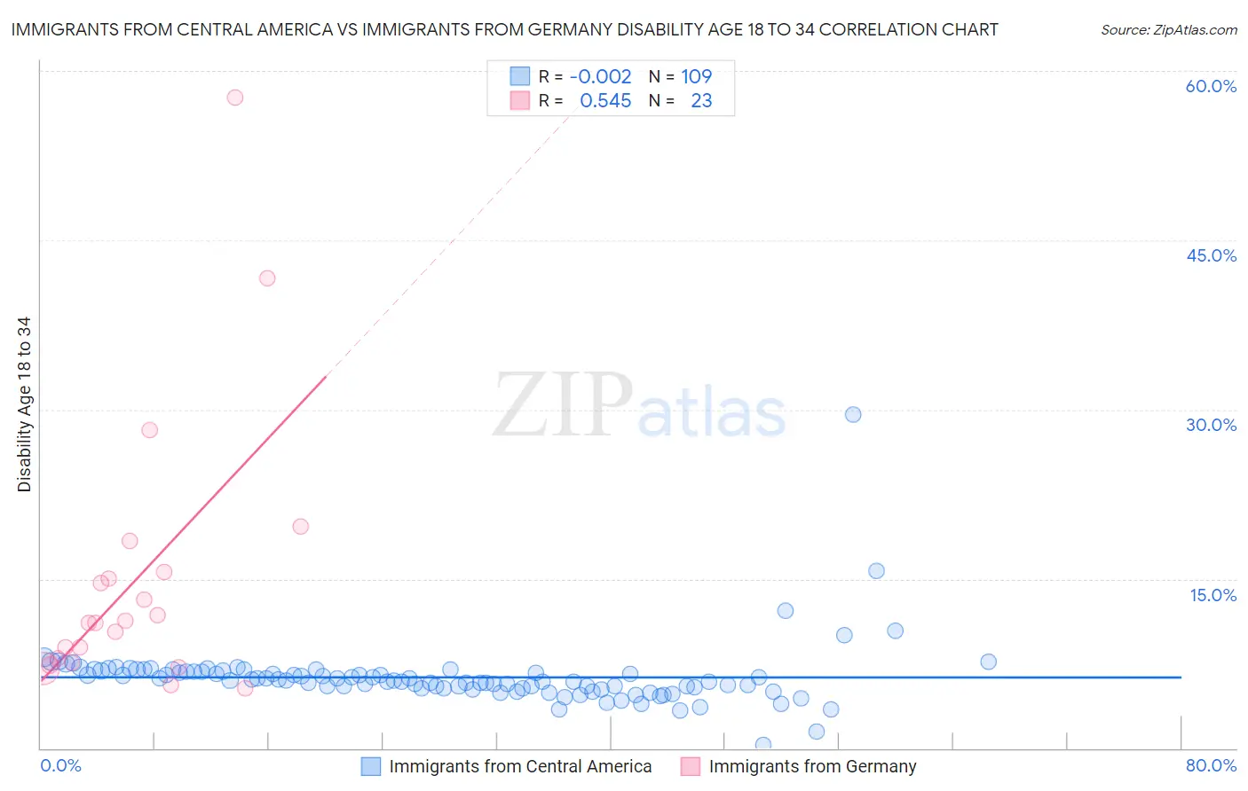 Immigrants from Central America vs Immigrants from Germany Disability Age 18 to 34
