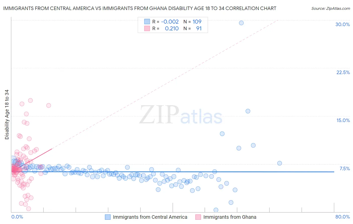 Immigrants from Central America vs Immigrants from Ghana Disability Age 18 to 34