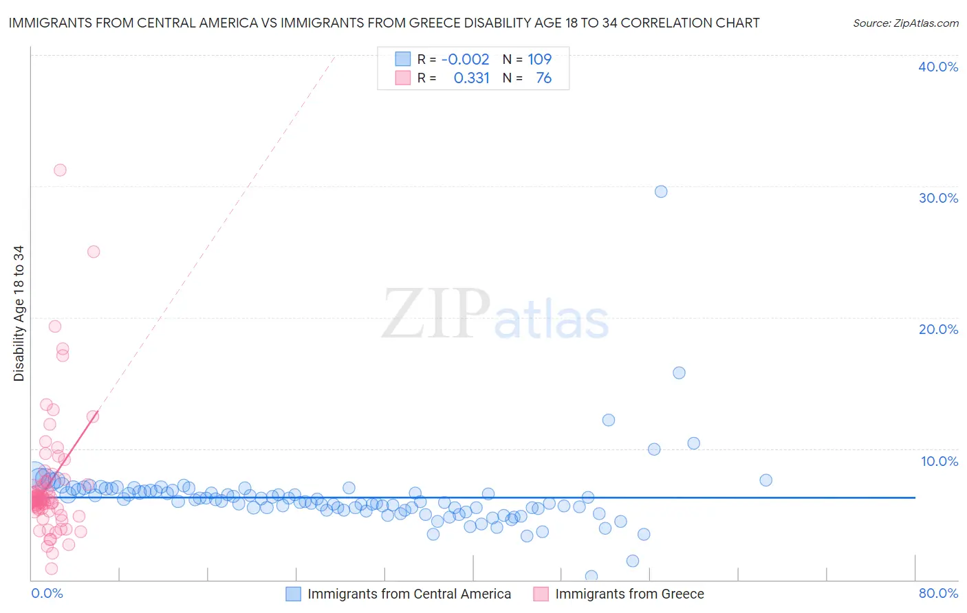 Immigrants from Central America vs Immigrants from Greece Disability Age 18 to 34