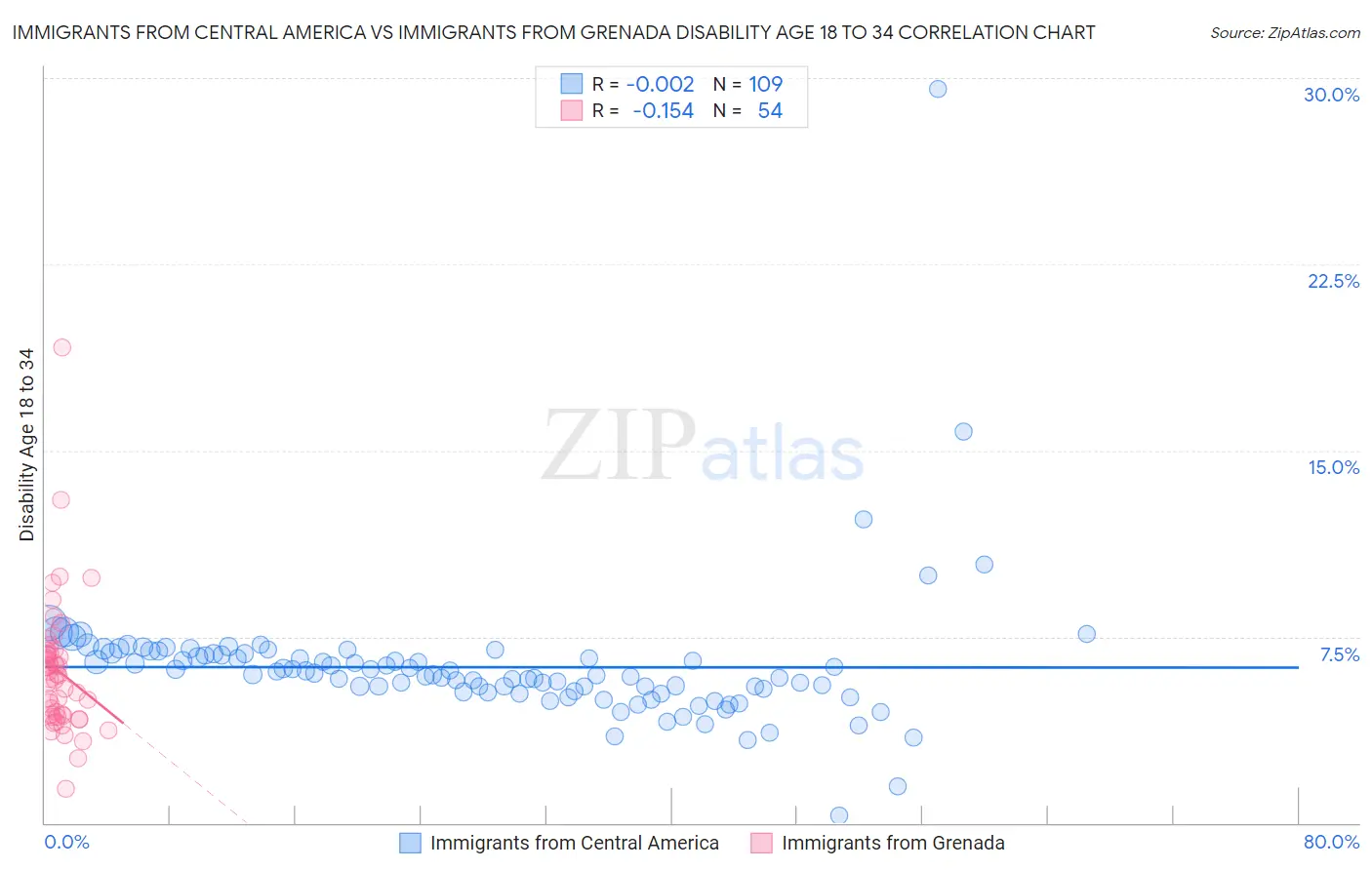 Immigrants from Central America vs Immigrants from Grenada Disability Age 18 to 34
