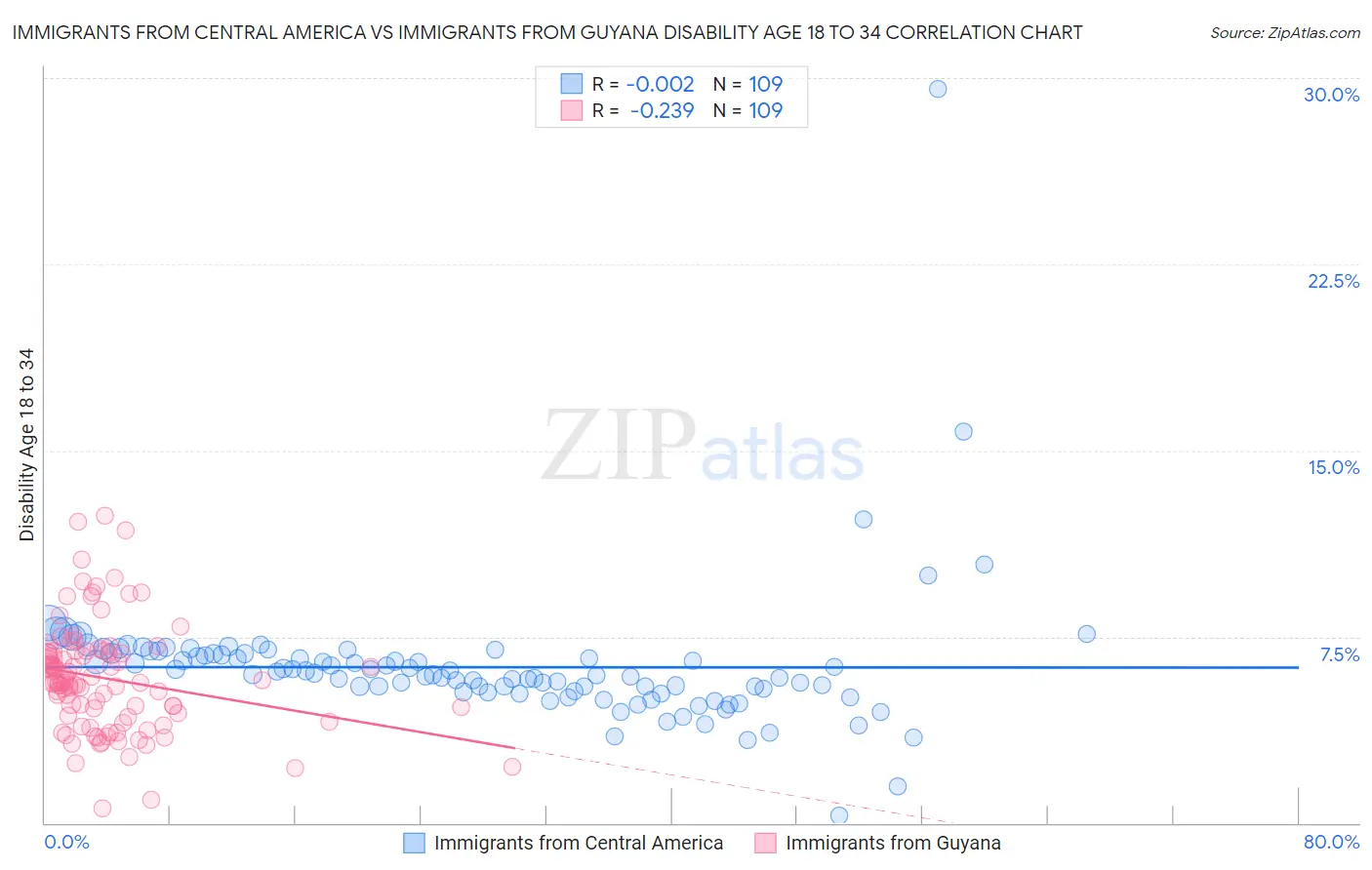 Immigrants from Central America vs Immigrants from Guyana Disability Age 18 to 34