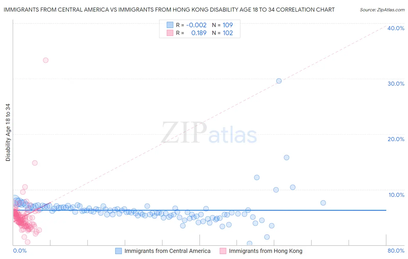 Immigrants from Central America vs Immigrants from Hong Kong Disability Age 18 to 34