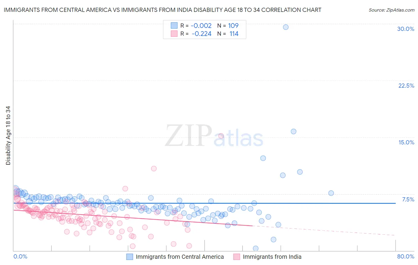 Immigrants from Central America vs Immigrants from India Disability Age 18 to 34
