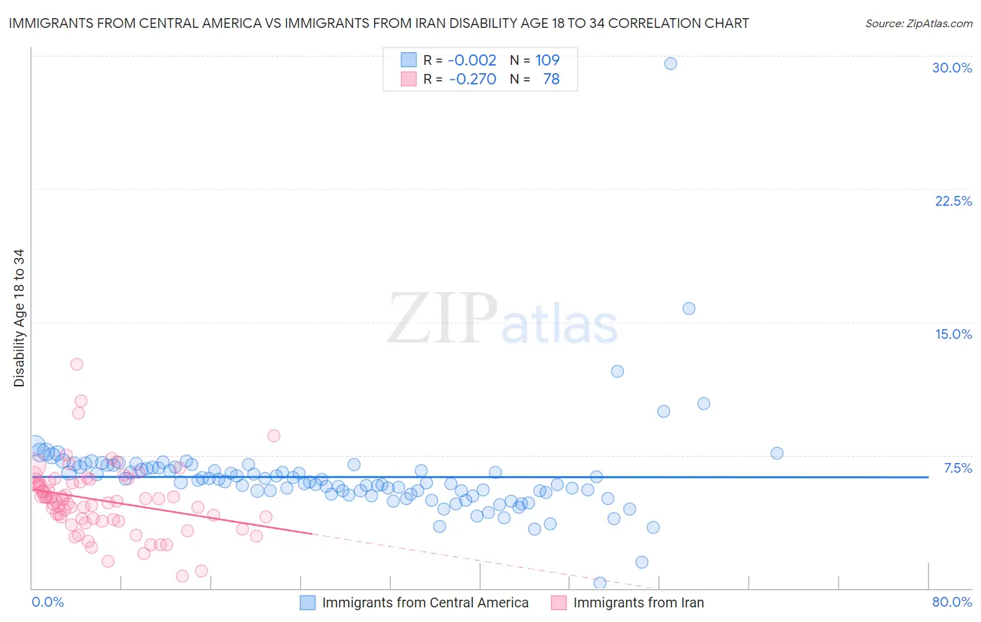 Immigrants from Central America vs Immigrants from Iran Disability Age 18 to 34
