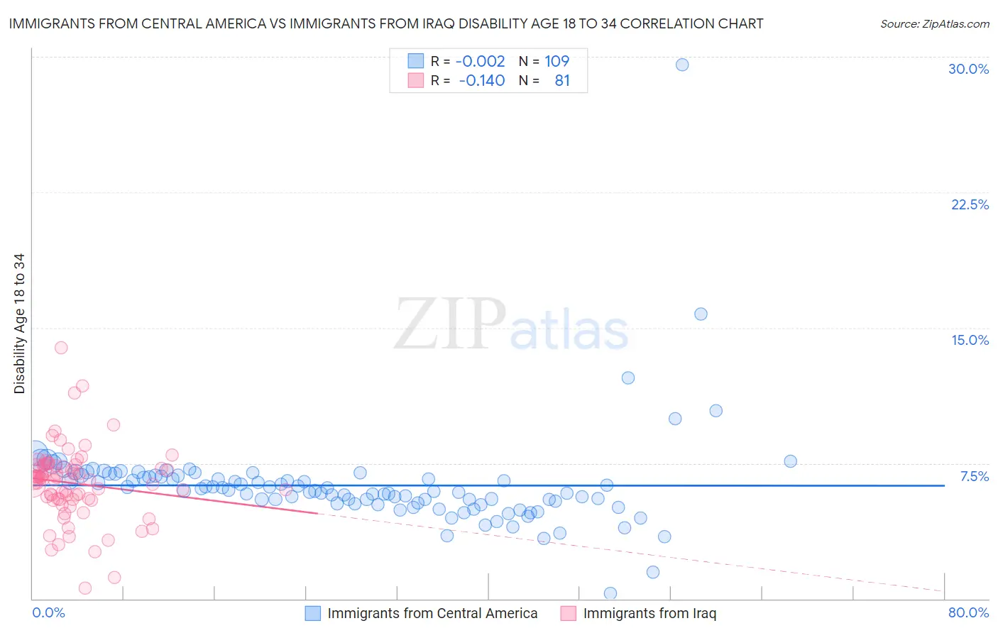 Immigrants from Central America vs Immigrants from Iraq Disability Age 18 to 34