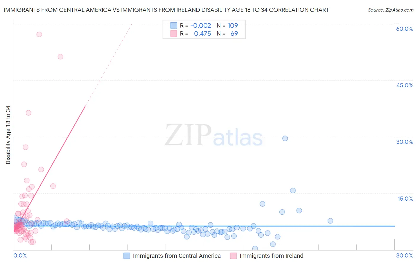 Immigrants from Central America vs Immigrants from Ireland Disability Age 18 to 34