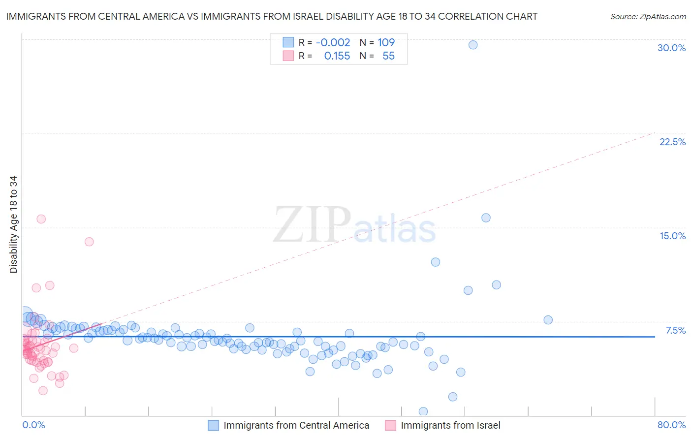 Immigrants from Central America vs Immigrants from Israel Disability Age 18 to 34