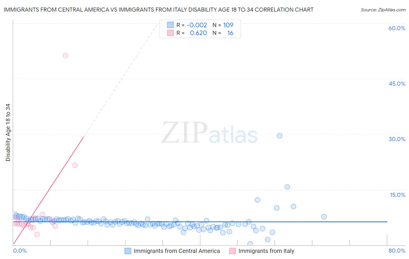 Immigrants from Central America vs Immigrants from Italy Disability Age 18 to 34