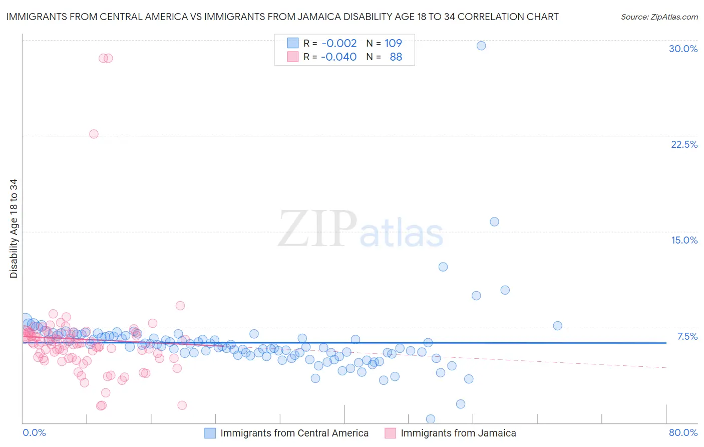 Immigrants from Central America vs Immigrants from Jamaica Disability Age 18 to 34