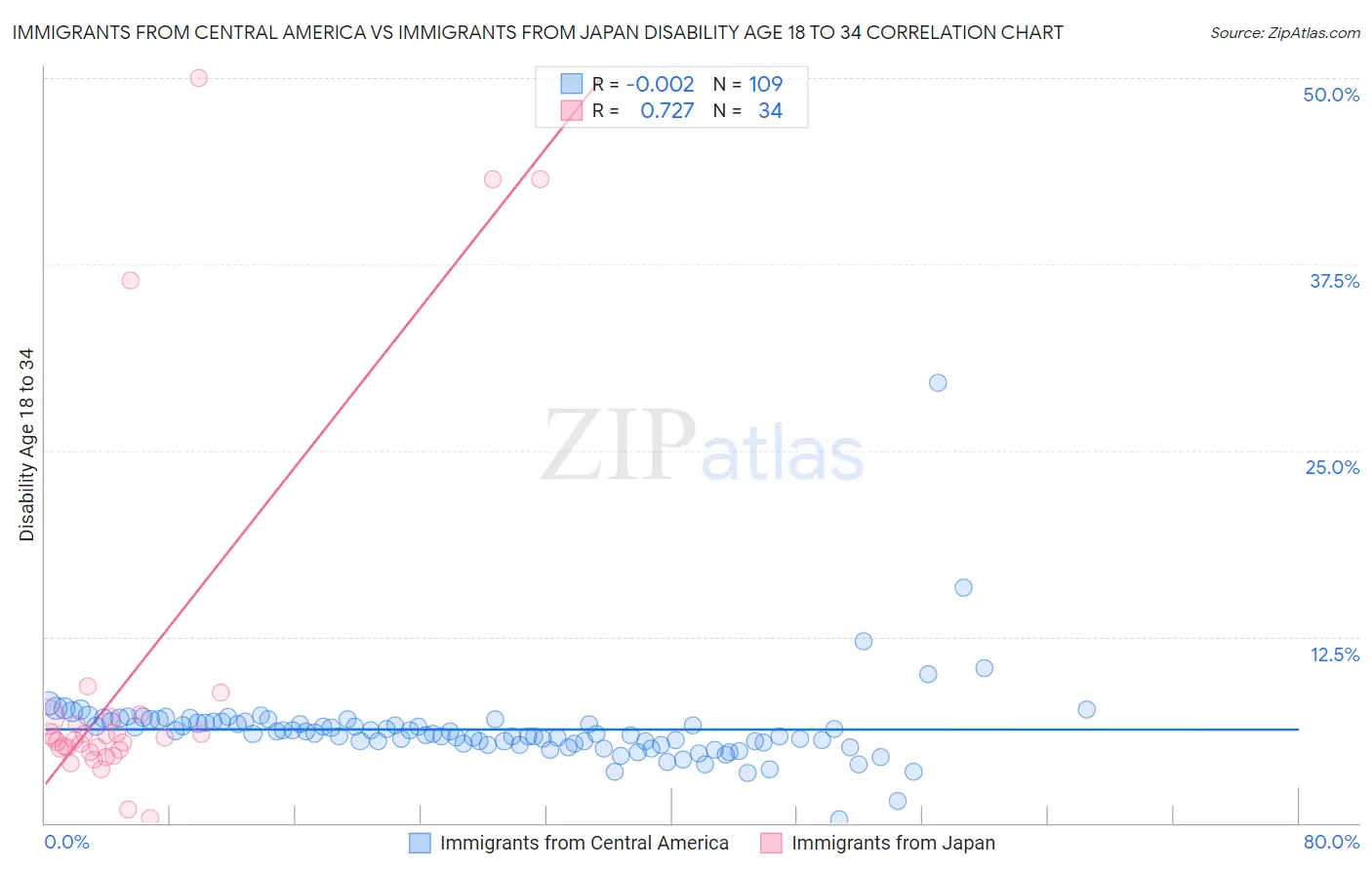Immigrants from Central America vs Immigrants from Japan Disability Age 18 to 34