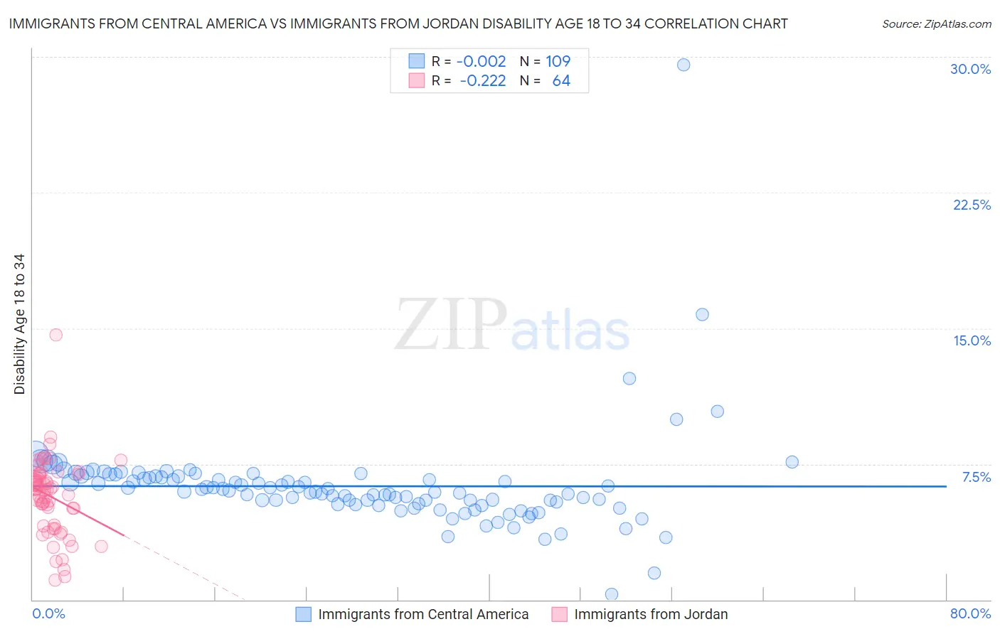 Immigrants from Central America vs Immigrants from Jordan Disability Age 18 to 34