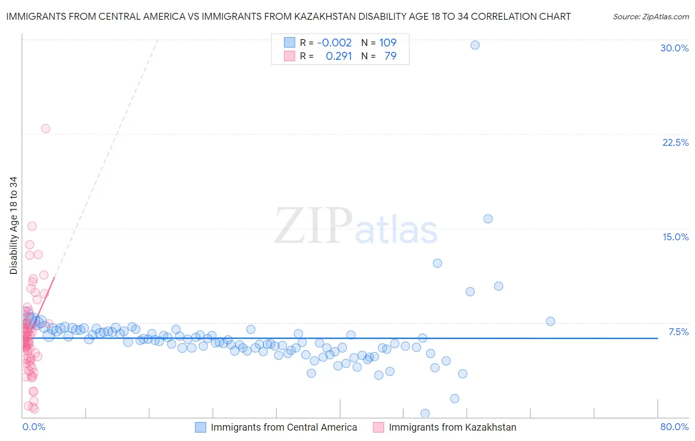 Immigrants from Central America vs Immigrants from Kazakhstan Disability Age 18 to 34