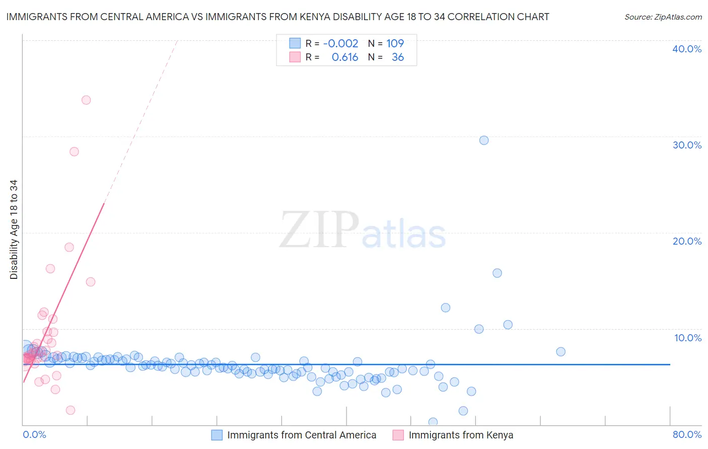 Immigrants from Central America vs Immigrants from Kenya Disability Age 18 to 34