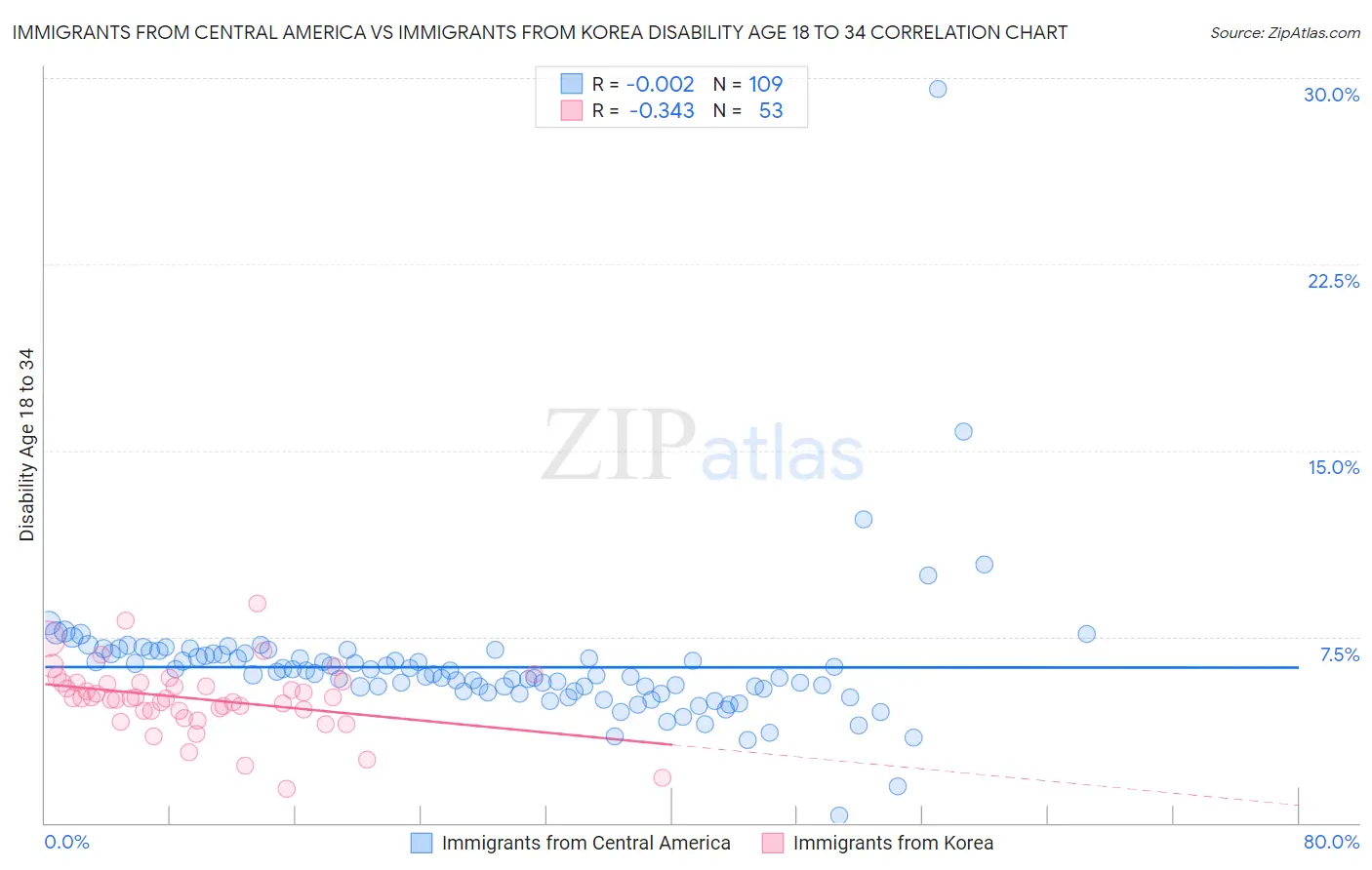 Immigrants from Central America vs Immigrants from Korea Disability Age 18 to 34