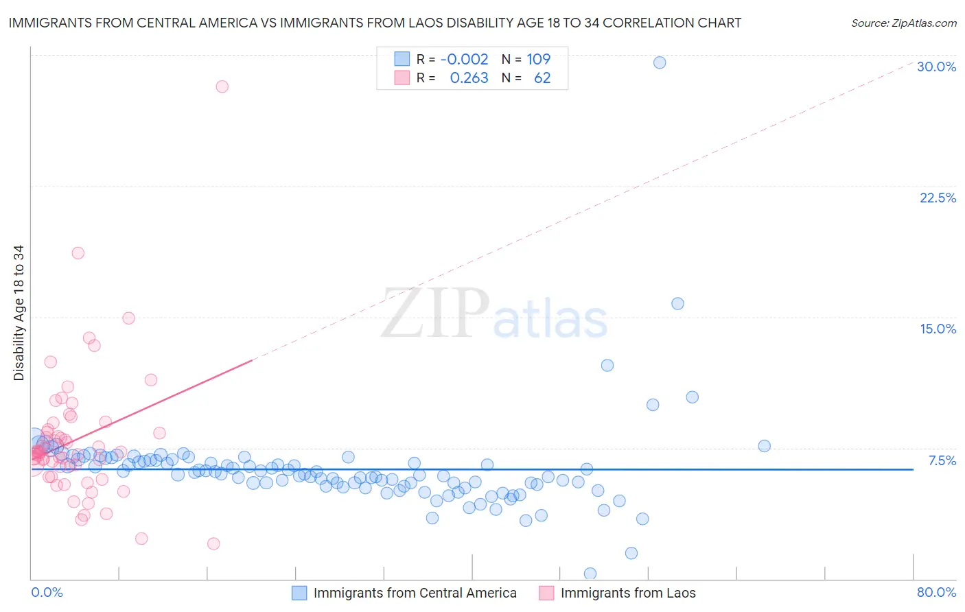 Immigrants from Central America vs Immigrants from Laos Disability Age 18 to 34