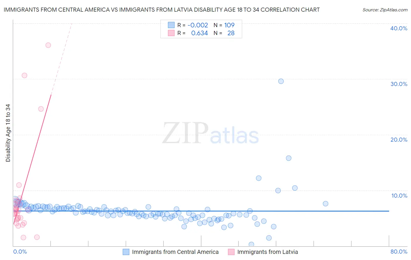 Immigrants from Central America vs Immigrants from Latvia Disability Age 18 to 34