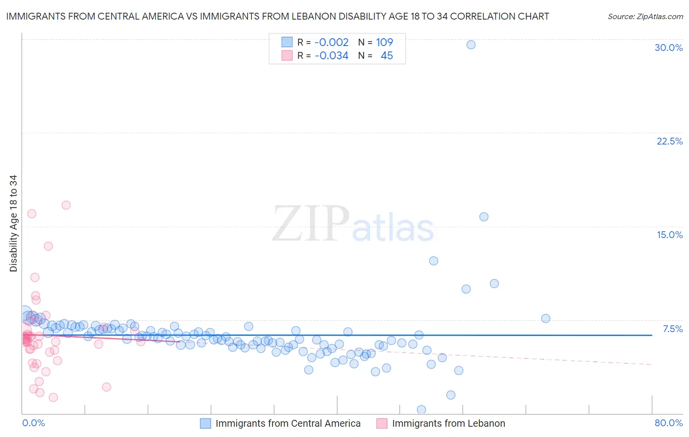 Immigrants from Central America vs Immigrants from Lebanon Disability Age 18 to 34
