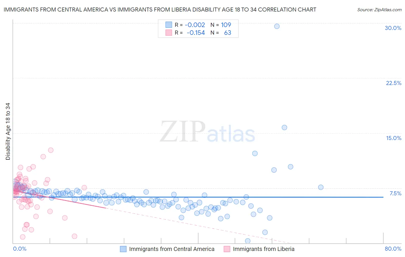 Immigrants from Central America vs Immigrants from Liberia Disability Age 18 to 34