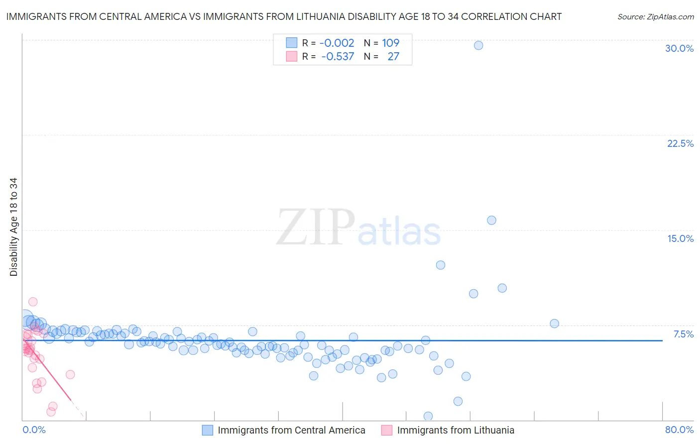 Immigrants from Central America vs Immigrants from Lithuania Disability Age 18 to 34