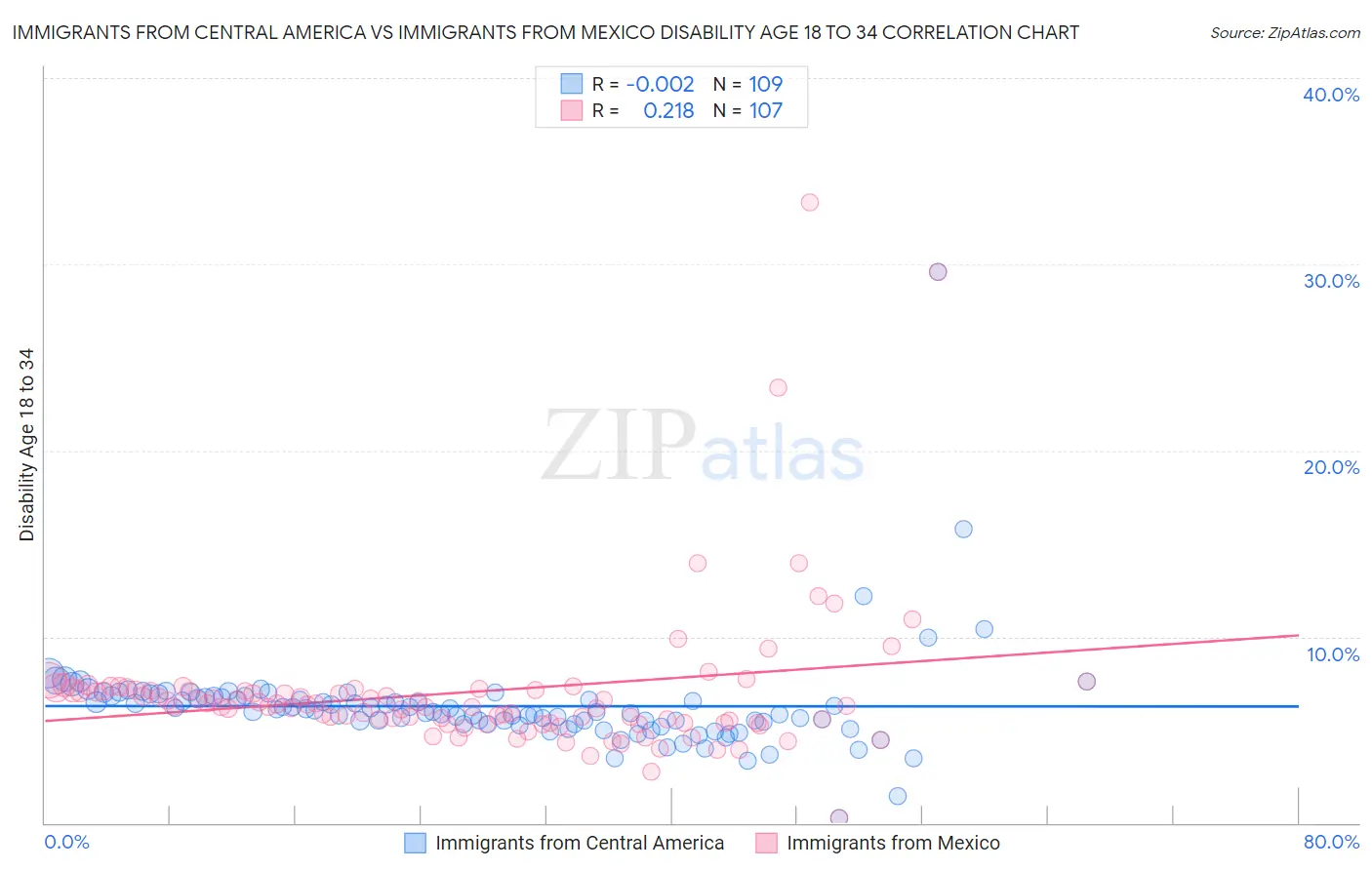 Immigrants from Central America vs Immigrants from Mexico Disability Age 18 to 34