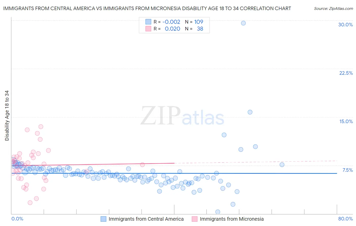 Immigrants from Central America vs Immigrants from Micronesia Disability Age 18 to 34