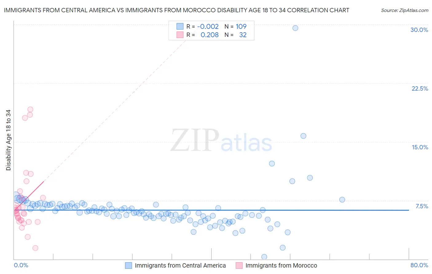 Immigrants from Central America vs Immigrants from Morocco Disability Age 18 to 34
