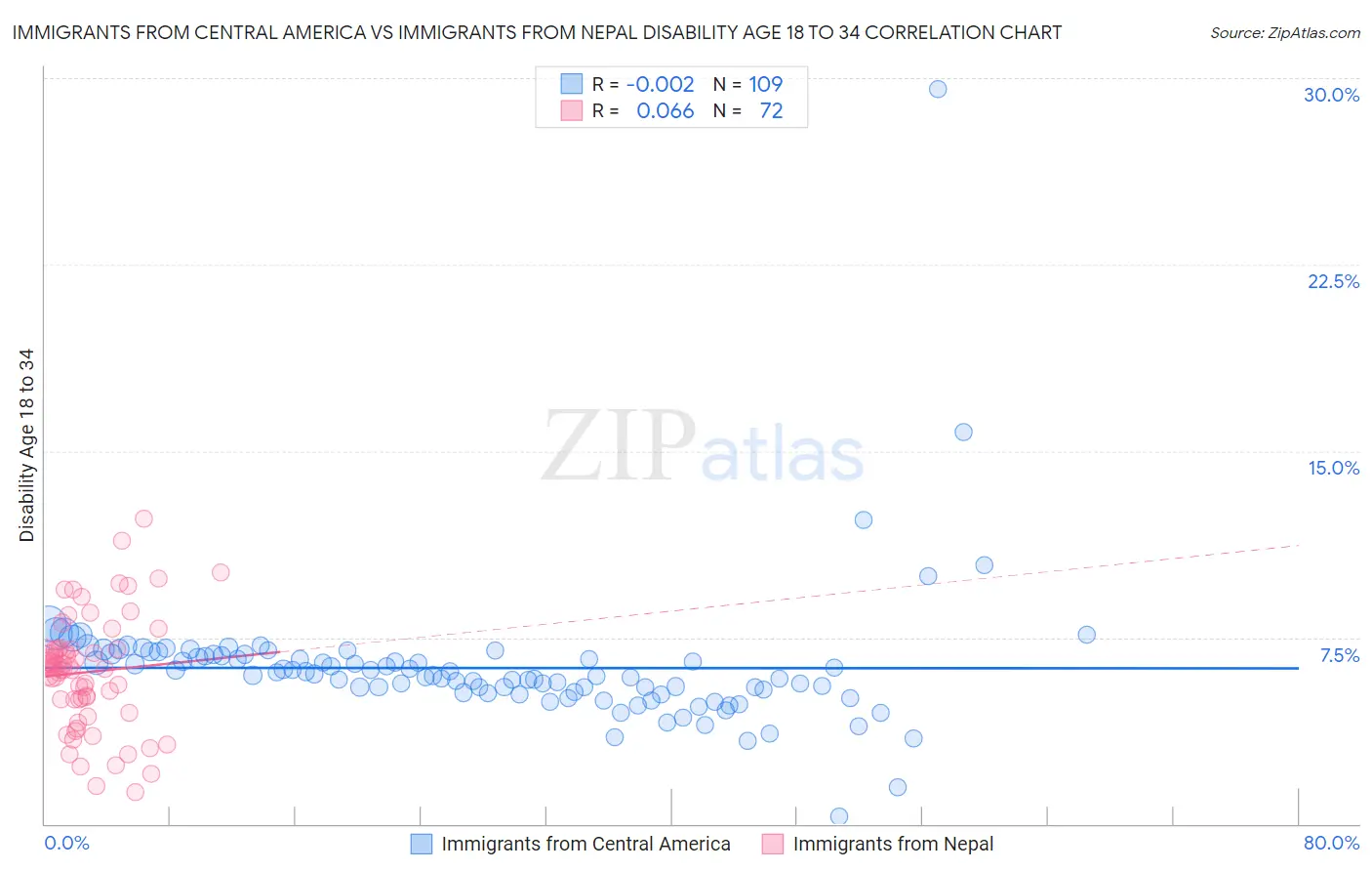 Immigrants from Central America vs Immigrants from Nepal Disability Age 18 to 34