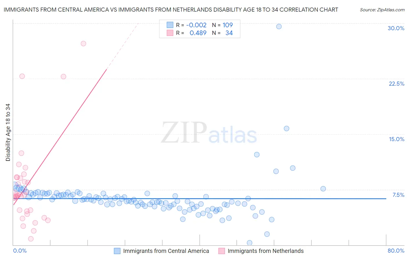Immigrants from Central America vs Immigrants from Netherlands Disability Age 18 to 34