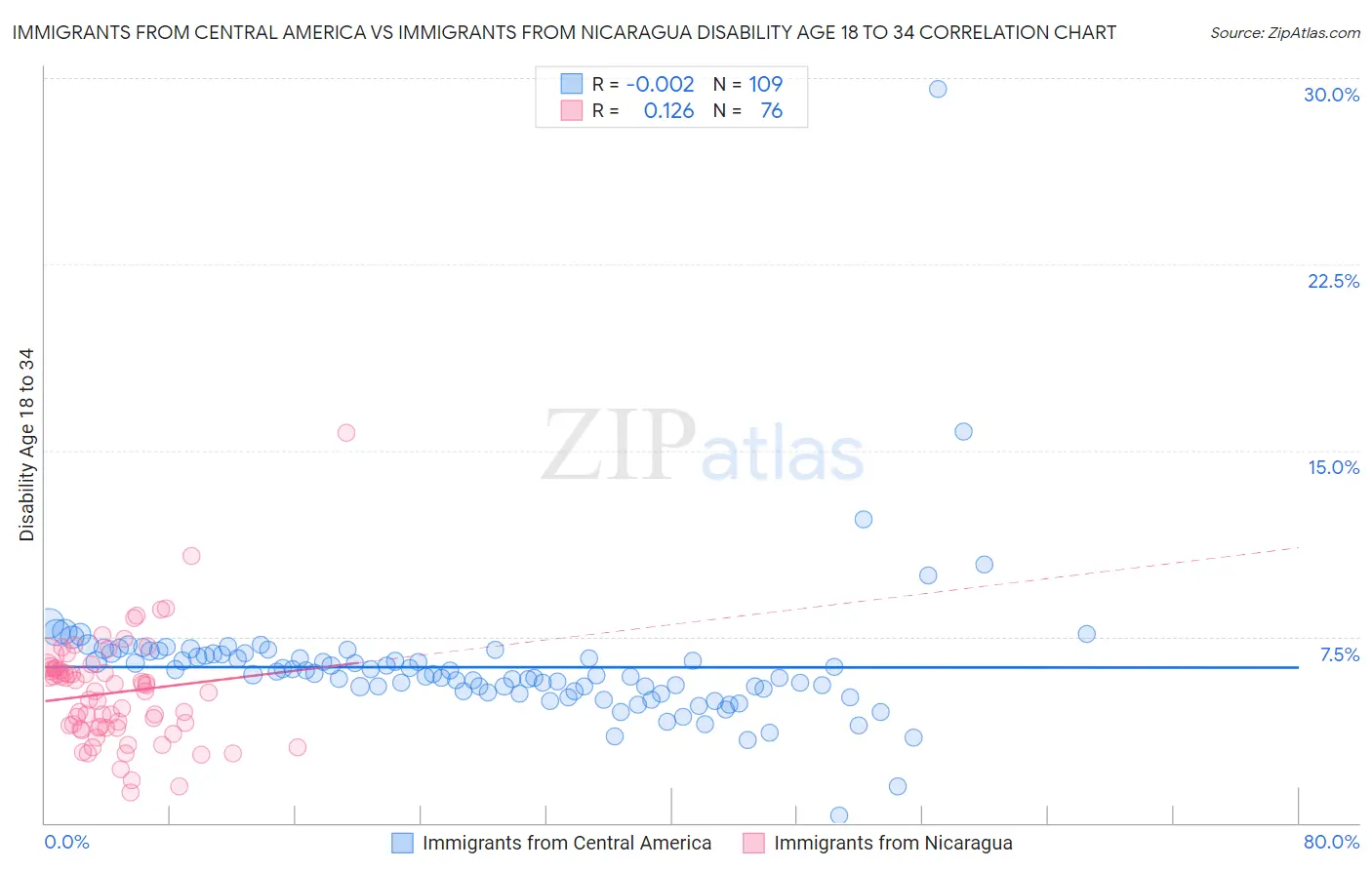 Immigrants from Central America vs Immigrants from Nicaragua Disability Age 18 to 34