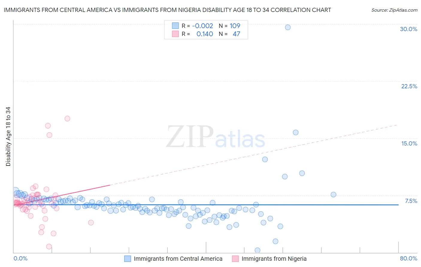 Immigrants from Central America vs Immigrants from Nigeria Disability Age 18 to 34