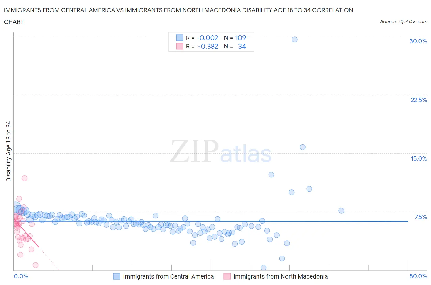 Immigrants from Central America vs Immigrants from North Macedonia Disability Age 18 to 34