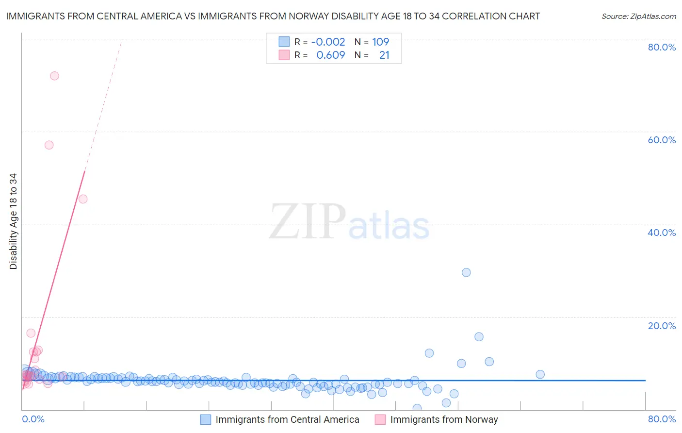 Immigrants from Central America vs Immigrants from Norway Disability Age 18 to 34